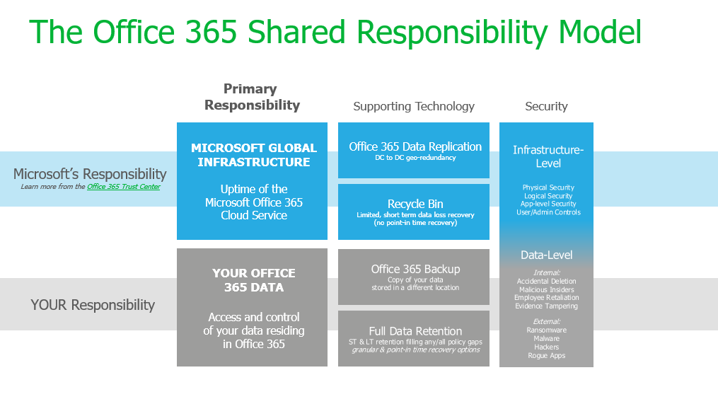 Do you have control of your Microsoft 365 and Office 365 data? Shared Resp Screenshot 5