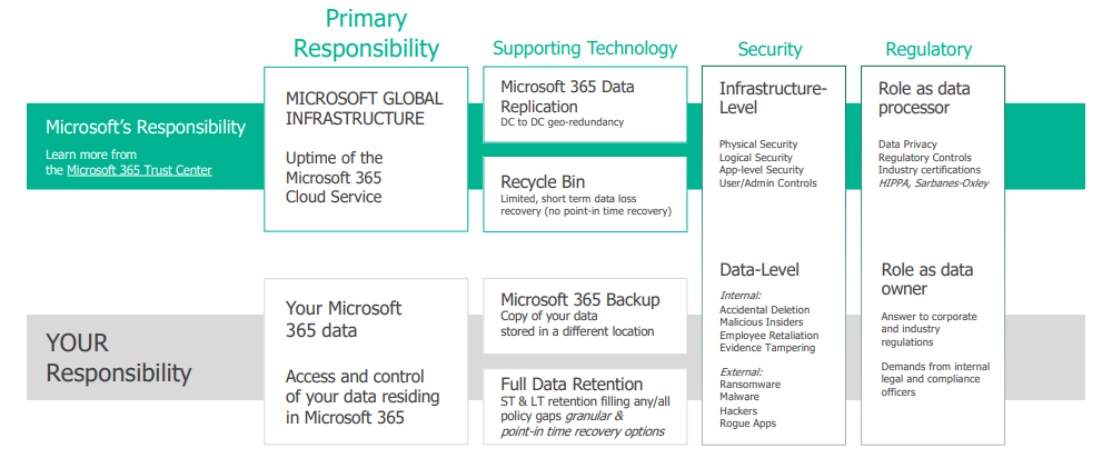 Safeguarding Your Microsoft 365 With Backup Solutions