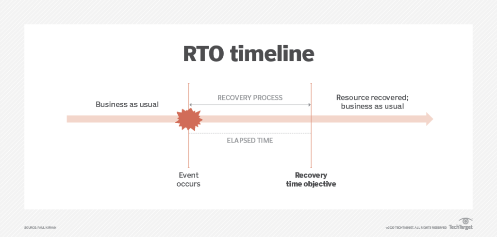 What's your RTO and RPO? image